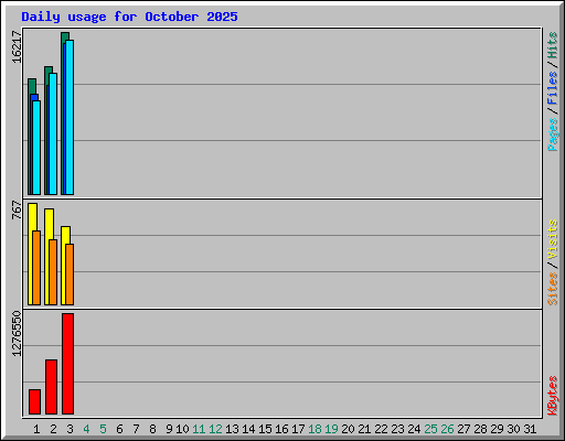 Daily usage for October 2025